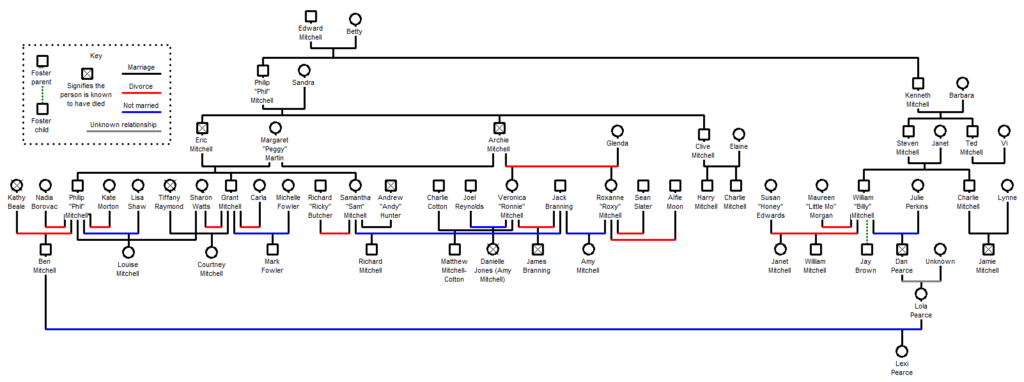 graphic of family tree (growing blood line is among wrong reasons to have kids)